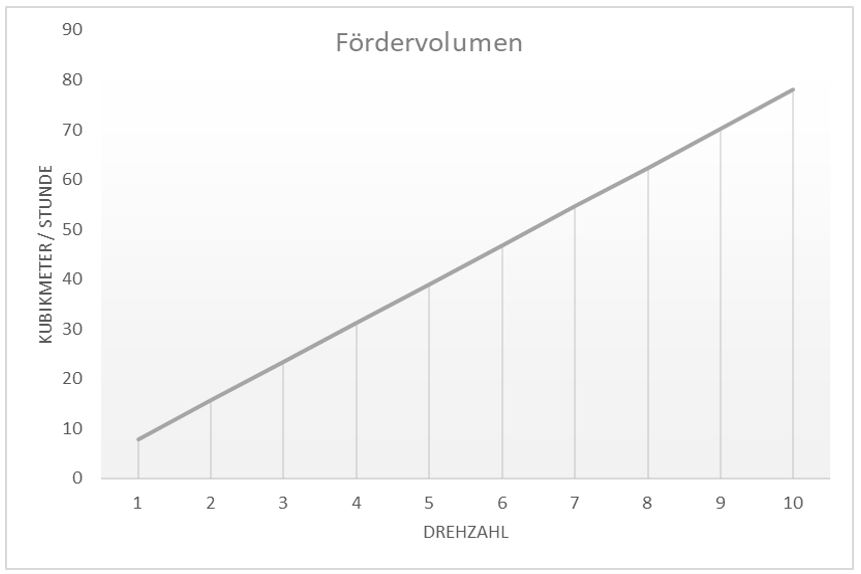 Bunker-Foerdervolumen